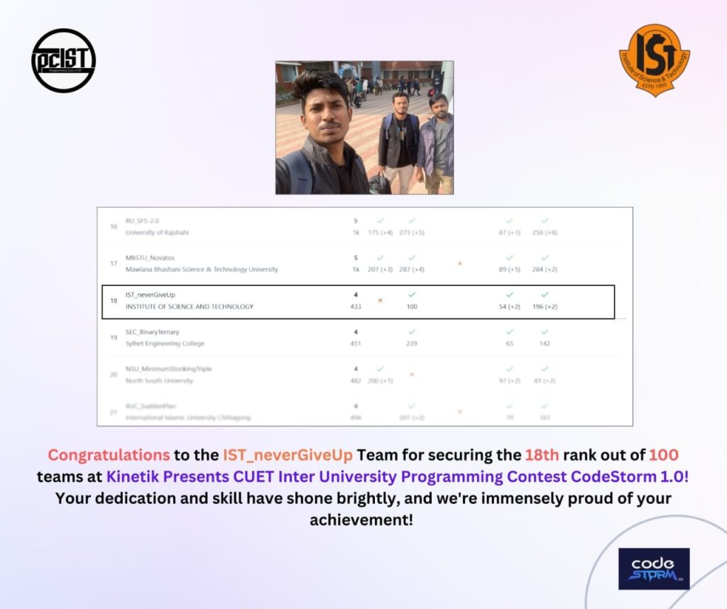 Congratulations to the IST_neverGiveUp Team for securing the 18th rank out of 100 teams at Kinetik Presents CUET Inter-University programming Contest CodeStorm 1.0! Your dedication and skill have shone brightly, and we're immensely proud of your achievement!