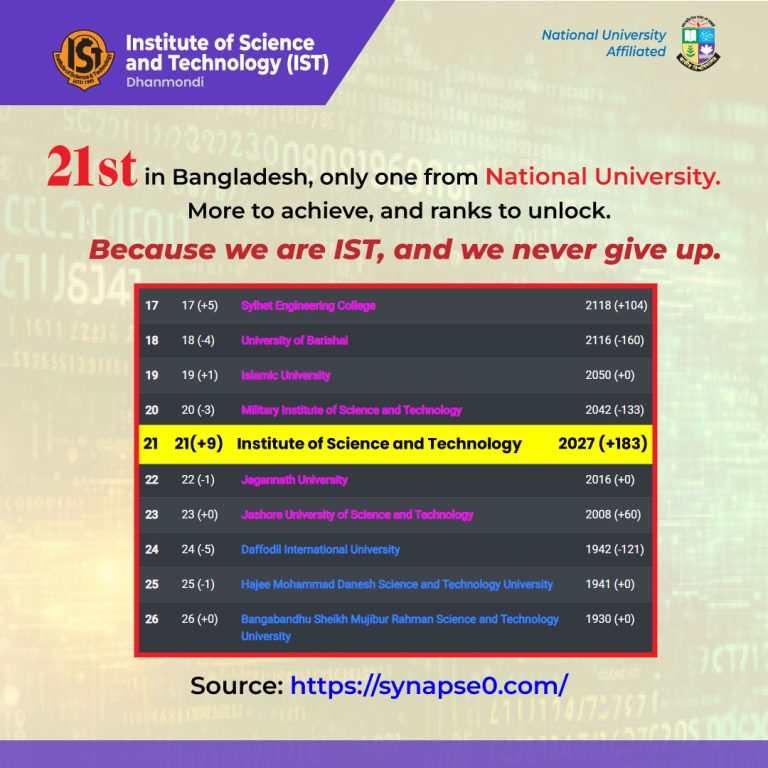 21st in Bangladesh, only one from National University. More to achieve, and ranks to unlock. Because we are IST, and we never give up.