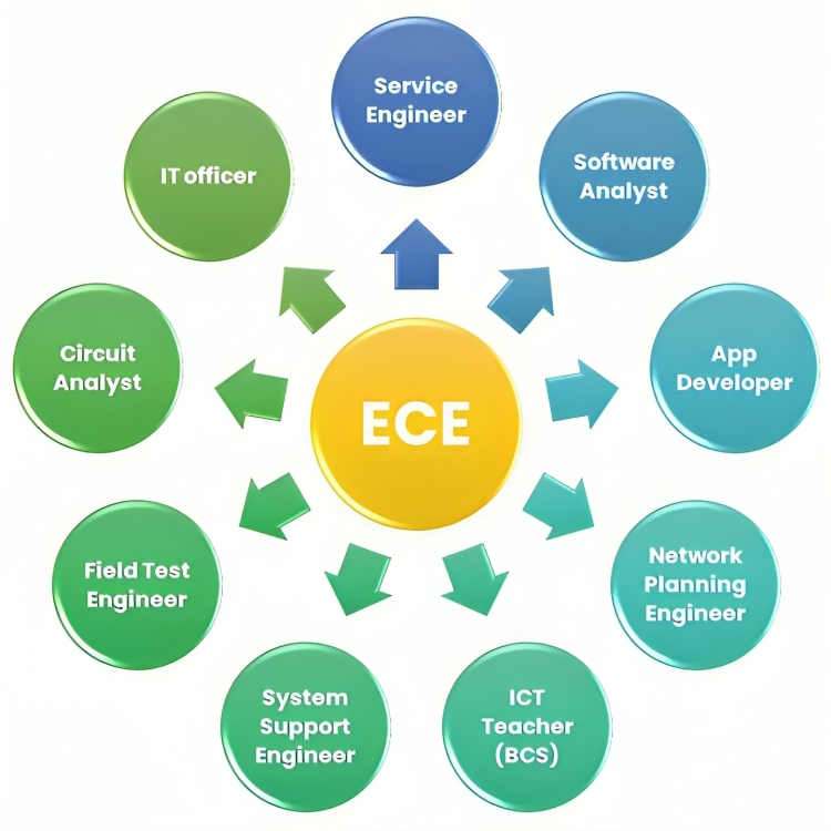 career_in_ece
